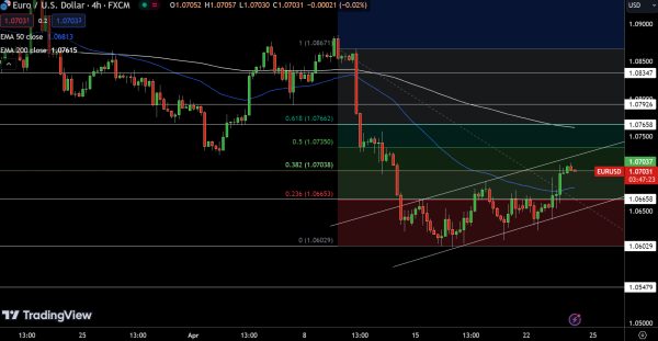 EUR/USD Price Chart - Source: Tradingview