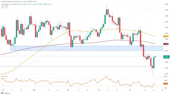 GBP/USD chart