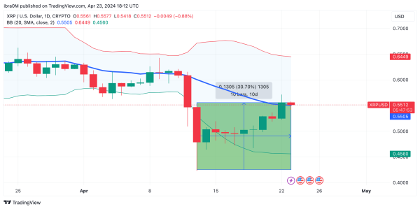 Ripple (XRP) Price Forecast | April 2024 | Source: TradingView