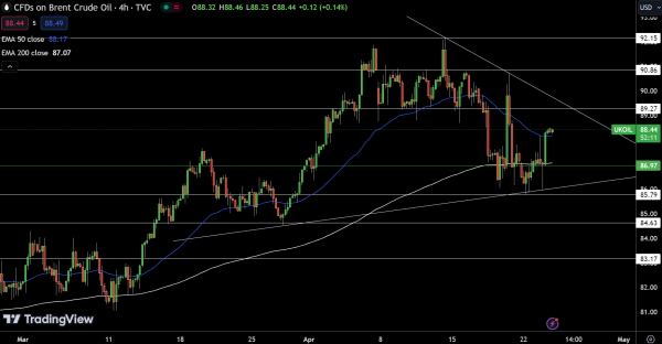 Brent Price Chart