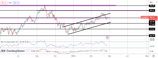 Crude At Key Level Ahead of EIA Data