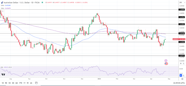 AUD to USD Daily Chart sends bearish price signals.