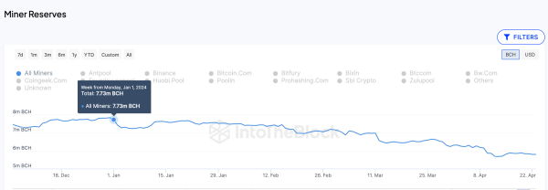 Bitcoin Cash (BCH) Miners Reserves | Source: IntoTheBlock