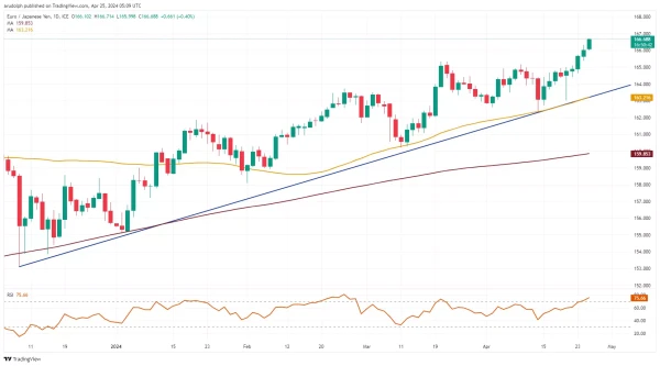 EUR/JPY chart