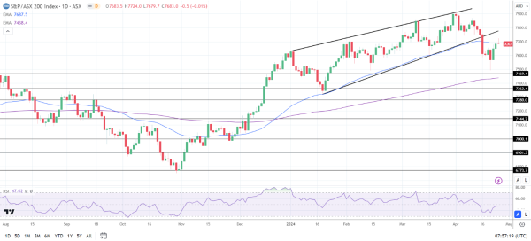 ASX 200 was closed for ANZAC Day.