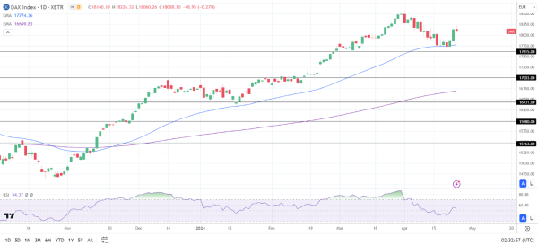 DAX Daily Chart sends bullish price signals.