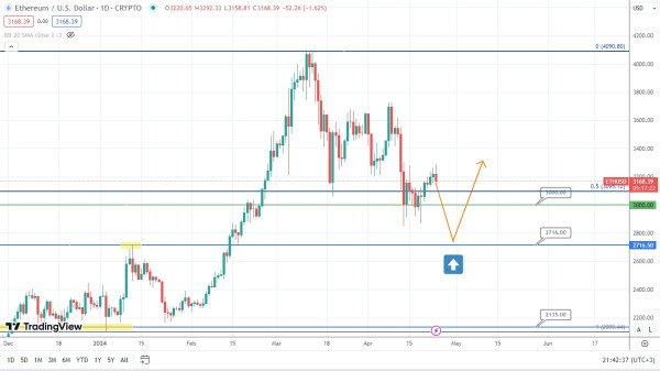 Ethereum Forecast: Potential Price Rise Ahead