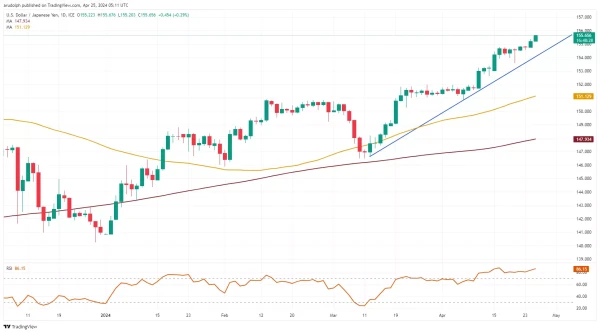 USD/JPY chart