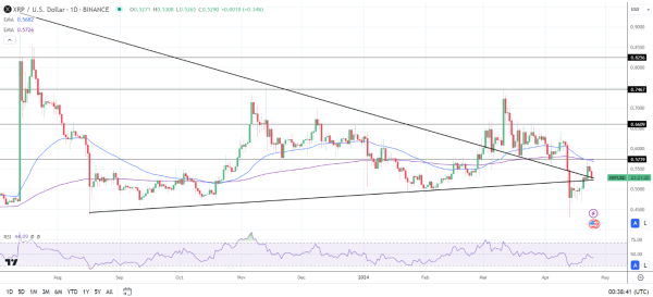 XRP Daily Chart sends bearish price signals.