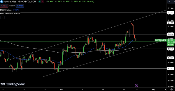 Natural Gas (NG) Price Chart