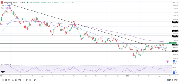 Hang Seng Index rallied for a third successive session.