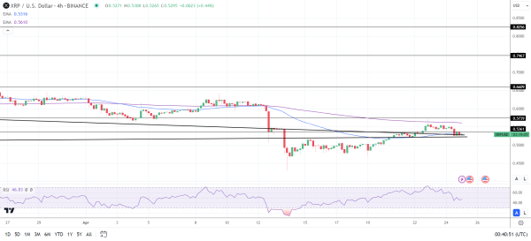 XRP 4-Hourly Chart reaffirms the bearish price signals.