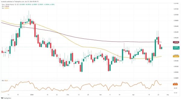 EUR/GBP chart