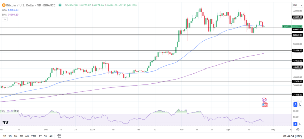 BTC Daily Chart sends bearish near-term price signals.