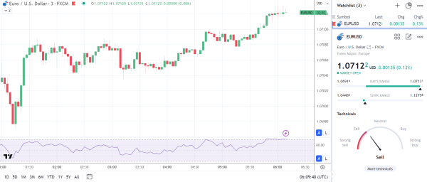 EUR/USD reacts to the GfK Consumer Climate Indicator for May 2024.