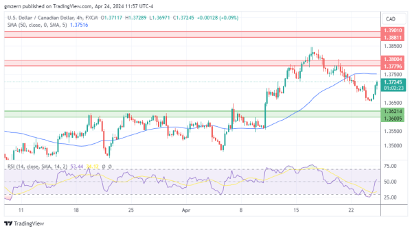 USD/CAD