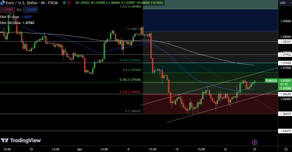 EUR/USD Price Chart - Source: Tradingview