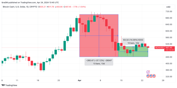 Bitcoin Cash (BCH) Price Action | Source: TradingView