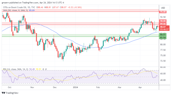 Brent Oil