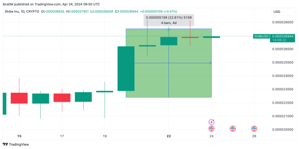 Shiba Inu SHIB Price Action | Source: TradingView