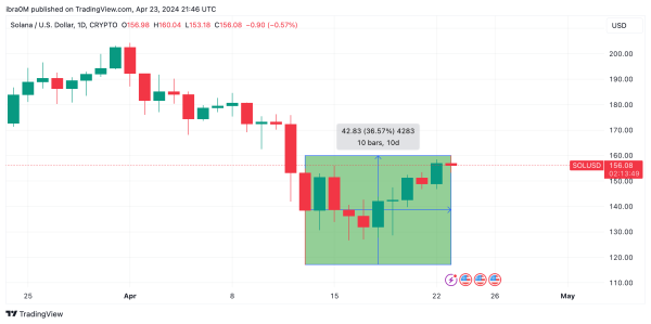 Solana (SOL) Price Action April 23 2024 | Source: TradingView