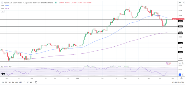 Nikkei ended Wednesday in the green.