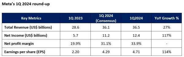 Meta’s 1Q 2024 round-up