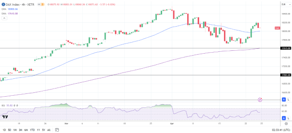 4-Hourly Chart affirms the bullish price signals.