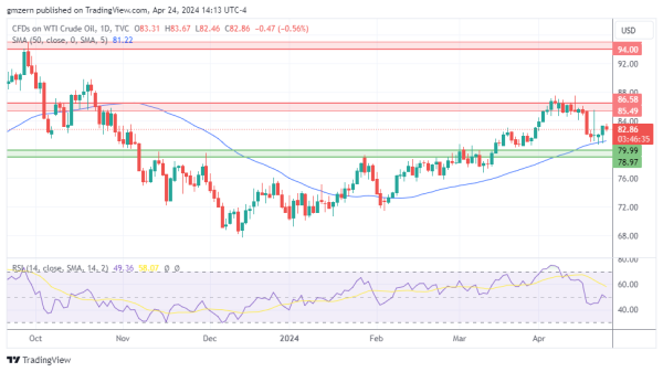 WTI Oil