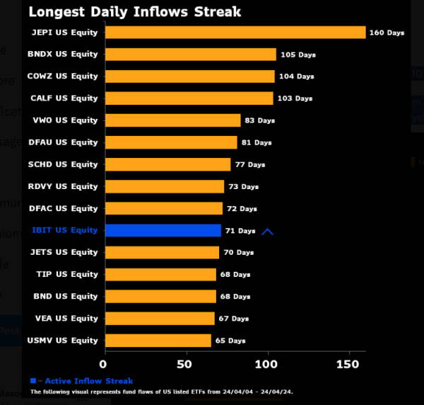 IBIT eyes 72 day inflow streak.