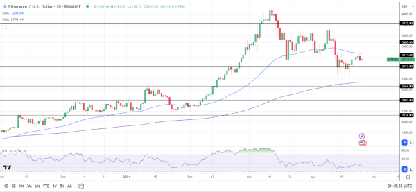 ETH Daily Chart sends bearish near-term price signals.