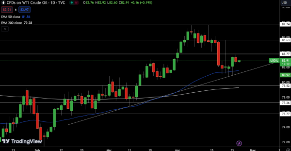 WTI Price Chart