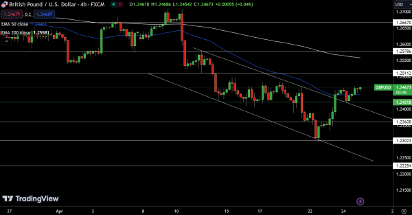 GBP/USD Price Chart - Source: Tradingview