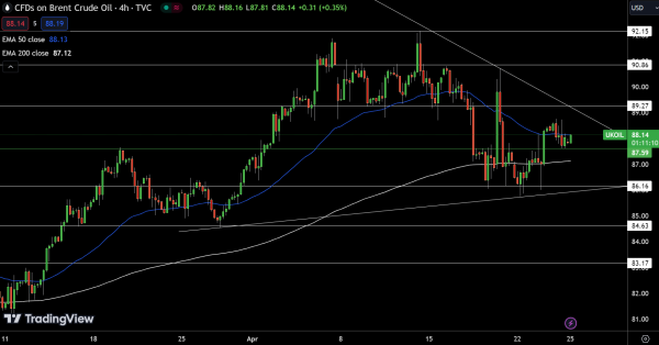 Brent Price Chart