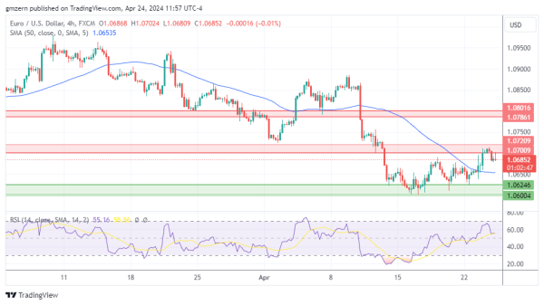 EUR/USD