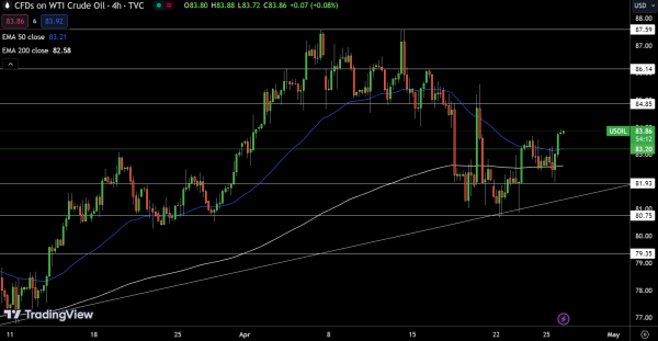 WTI Price Chart