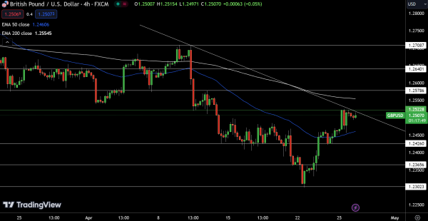 GBP/USD Price Chart - Source: Tradingview