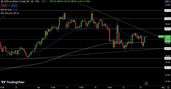 Brent Price Chart