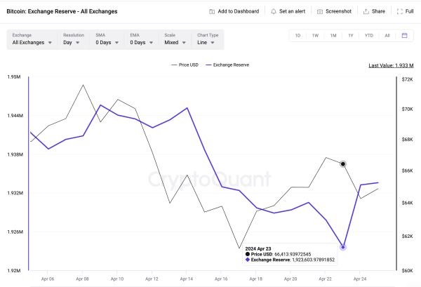 Bitcoin (BTC) Exchange Reserves&nbsp; vs. Price |CryptoQuant