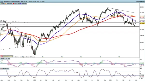 Apple price chart