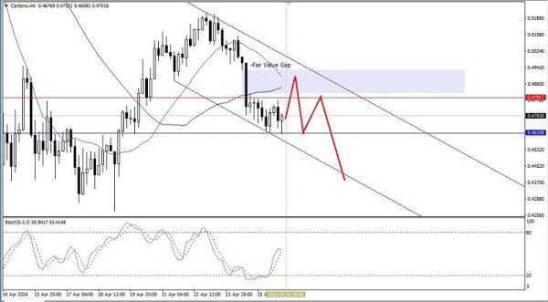 Technical Analysis of Intraday Price Movement of Cardano Cryptocurrency, Friday April 26 2024.