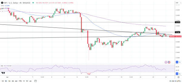 XRP 4-Hourly Chart reaffirms the bearish price signals.