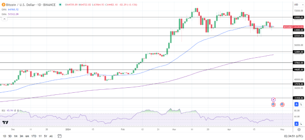 BTC Daily Chart sends bearish near-term price signals.