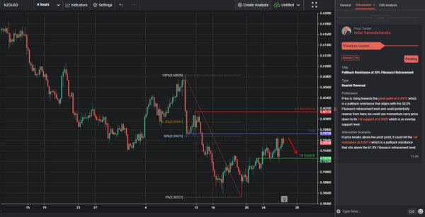 Pullback Resistance at 50% Fibonacci Retracement