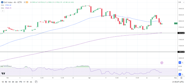 4-Hourly Chart sends bearish near-term price signals.