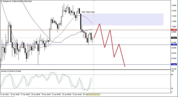 Technical Analysis of Intraday Price Movement of Polkadot Cryptocurrency, Friday April 26 2024.