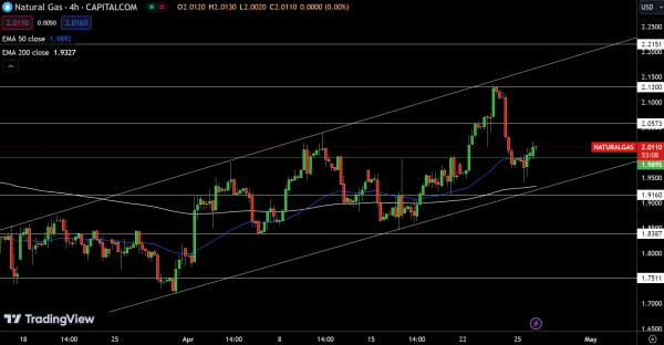 Natural Gas (NG) Price Chart