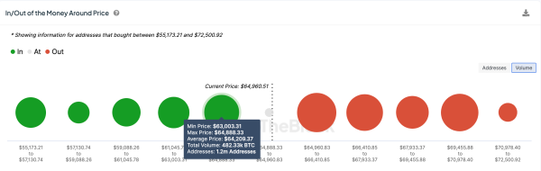 Bitcoin (BTC) Price Forecast |In/Out of the Money data | IntoTheBlock