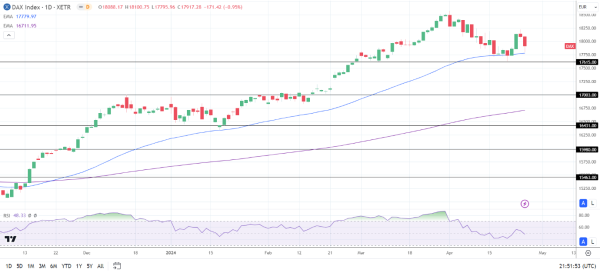 DAX Daily Chart sends bullish price signals.