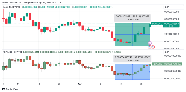 BONK Price action vs. PEPE | TradingView